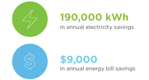 190,000 kWh and $9,000 savings