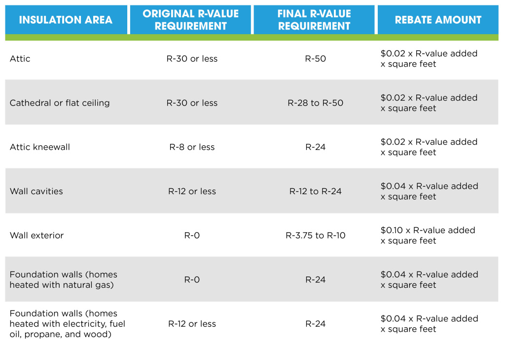 Home Insulation Program Rebate Application And Calculation Schedule