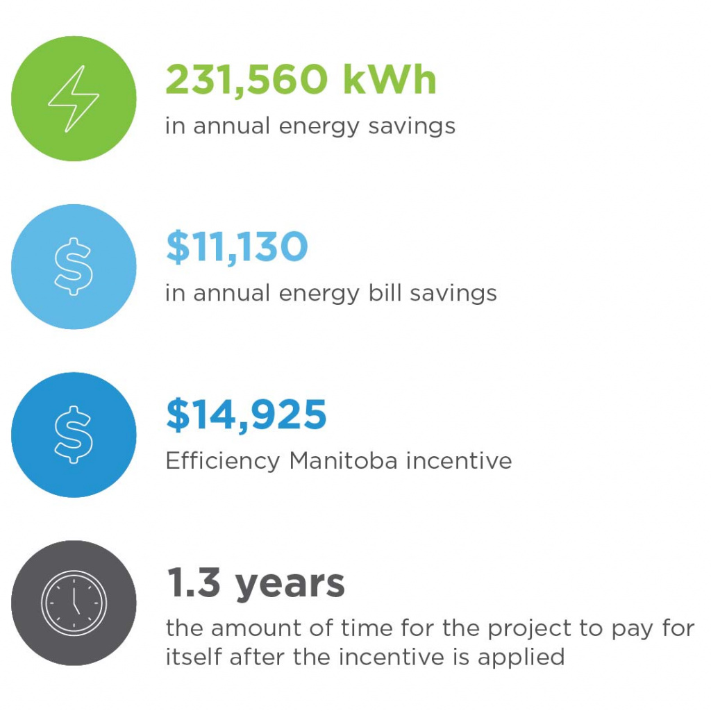 Savings of $11,130 with $14,925 incentive