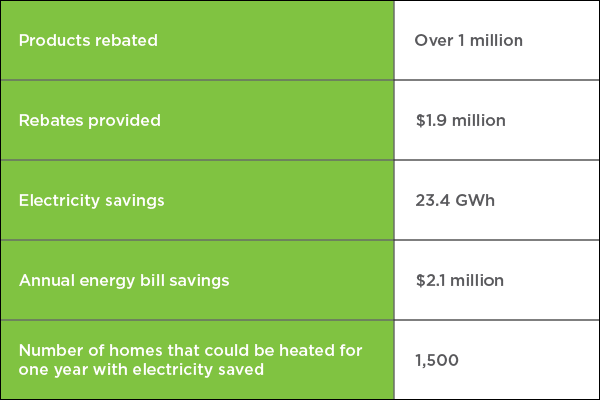 Energy Savings Rebate Program  Rebates & Promotion of the Month