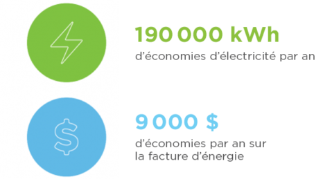 190 000 kWh d'economies d'electricite par an.   9 000 # d'economies par an sur la facture d'energie