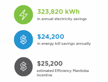 A saving statistics graphic that shows how much Prorock Genetics is saving on their energy bills and electricity use, and the incentive they received from Efficiency Manitoba.
