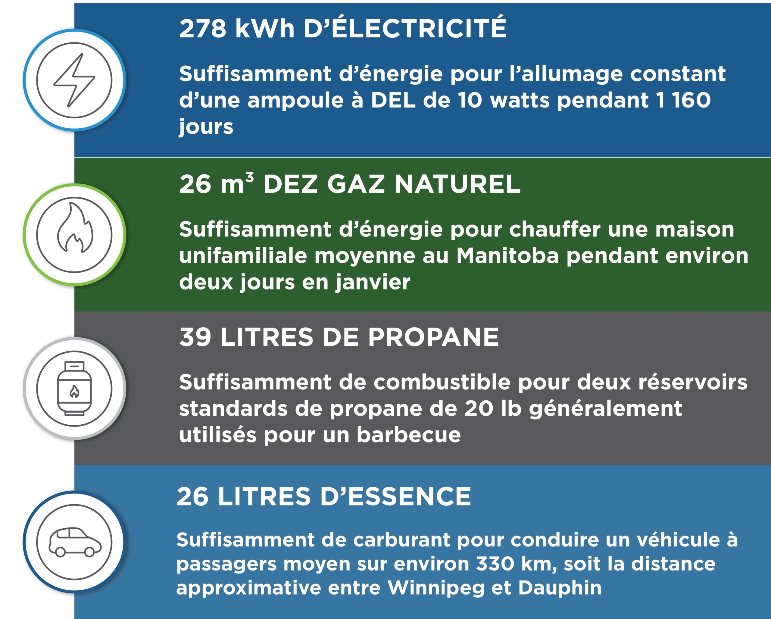 •	278 kWh d’électricité — suffisamment d’énergie pour l’allumage constant d’une ampoule à DEL de 10 watts pendant 1 160 jours.
•	26 m³ de gaz naturel — suffisamment d’énergie pour chauffer une maison unifamiliale moyenne au Manitoba pendant environ deux jours en janvier.
•	39 litres de propane – suffisamment de combustible pour deux réservoirs standards de propane de 20 lb généralement utilisés pour un barbecue.
•	30 litres d’essence — suffisamment de carburant pour conduire un véhicule à passagers moyen sur environ 330 km, soit la distance approximative entre Winnipeg et Dauphin.